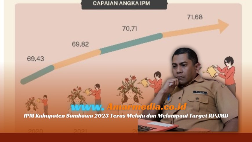IPM Kabupaten Sumbawa 2023 Terus Melaju dan Melampaui Target RPJMD