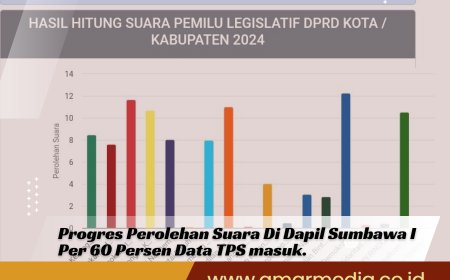 Progres Sementara Perolehan Suara di Dapil I Sumbawa per 60 Persen Data TPS Masuk