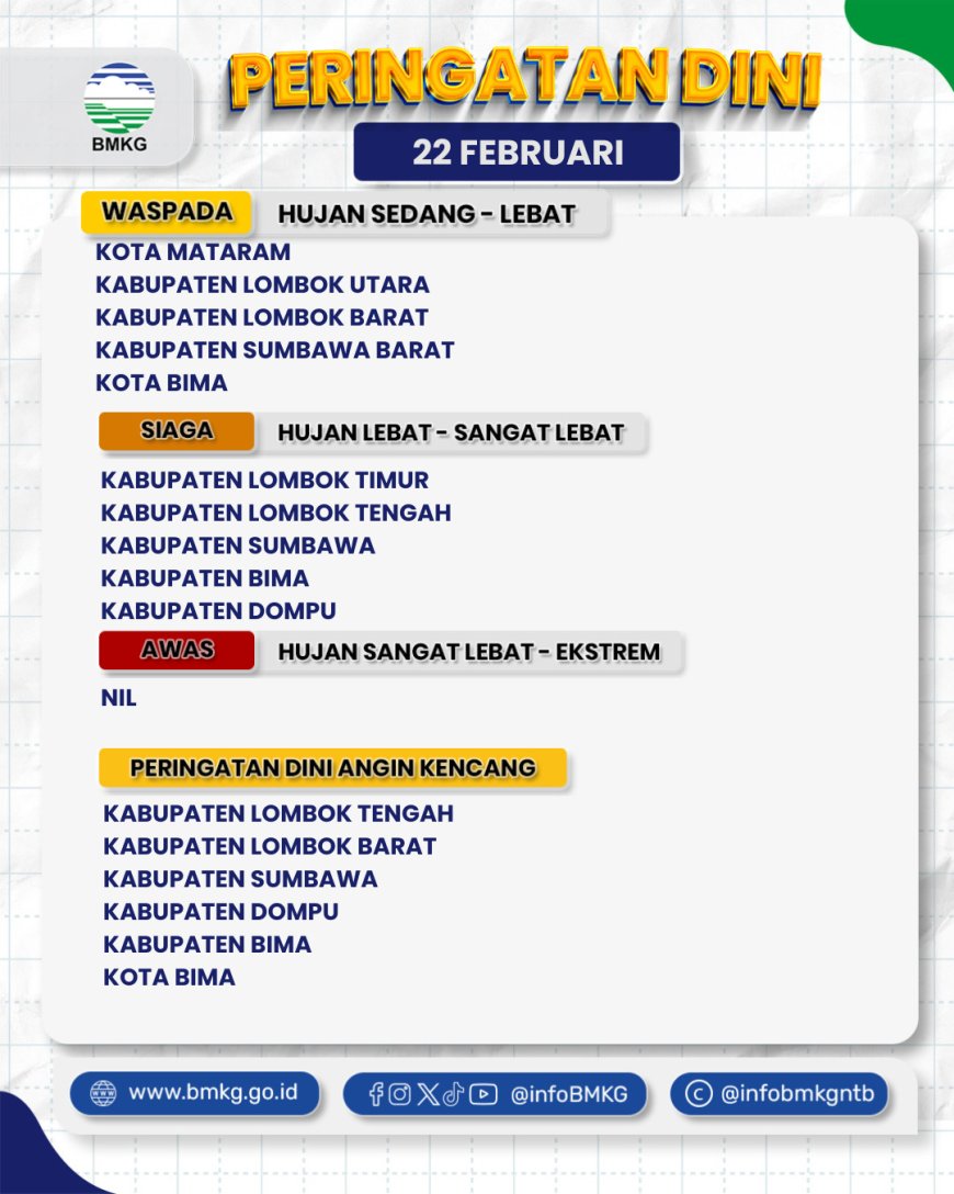 BMKG Terbitkan Peringatan Dini: Seluruh Wilayah NTB Siaga Cuaca Ekstrem hingga 27 Februari 2026