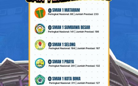 Dominasi Pulau Sumbawa, SMAN 1 Sumbawa Besar Melaju Pesat ke Peringkat 2 Terbaik NTB