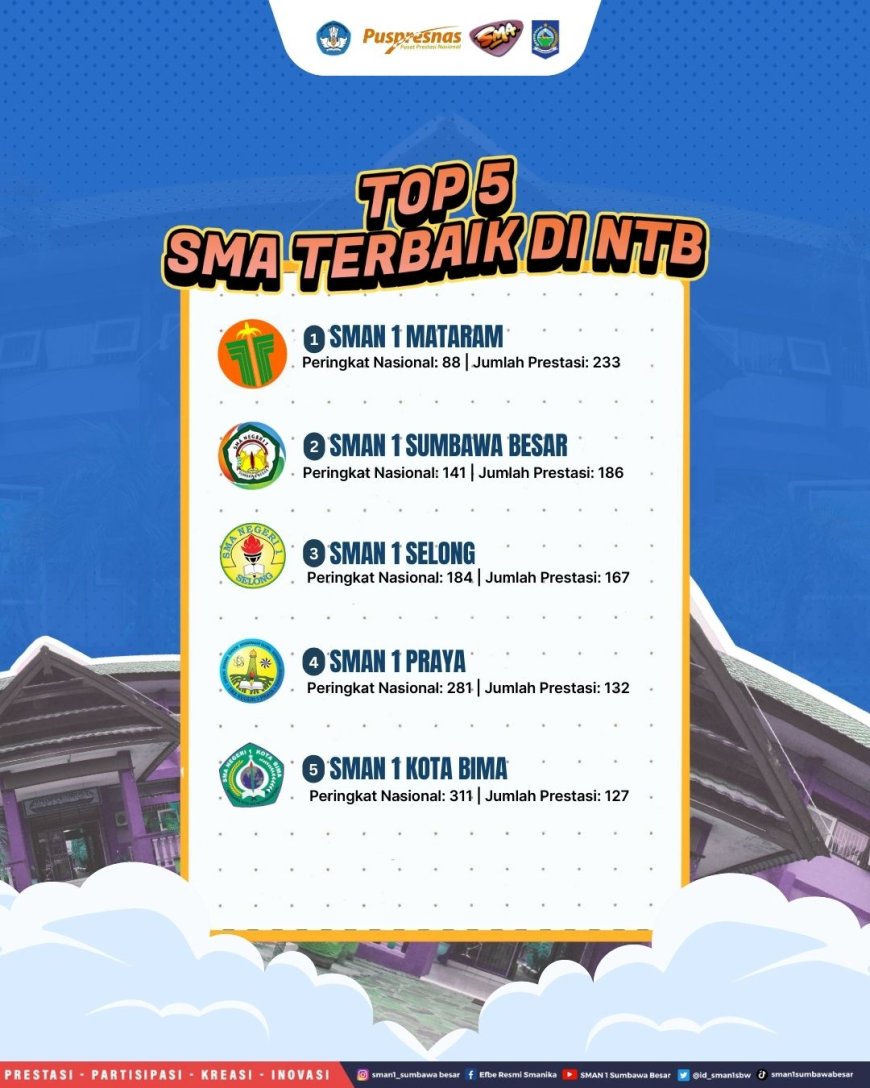 Dominasi Pulau Sumbawa, SMAN 1 Sumbawa Besar Melaju Pesat ke Peringkat 2 Terbaik NTB