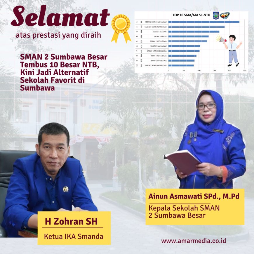 SMAN 2 Sumbawa Besar Tembus 10 Besar NTB, Kini Jadi Alternatif Sekolah Favorit di Sumbawa