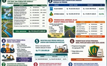 Bukti Nyata Pembangunan, Pemkab Sumbawa Realisasikan Investasi Rp231 Miliar untuk Kesejahteraan Masyarakat