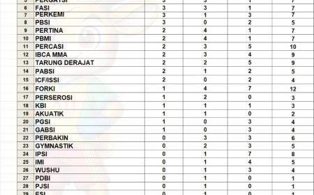 Hasil Akhir Perolehan Medali Kabupaten Sumbawa Porprov NTB 2026