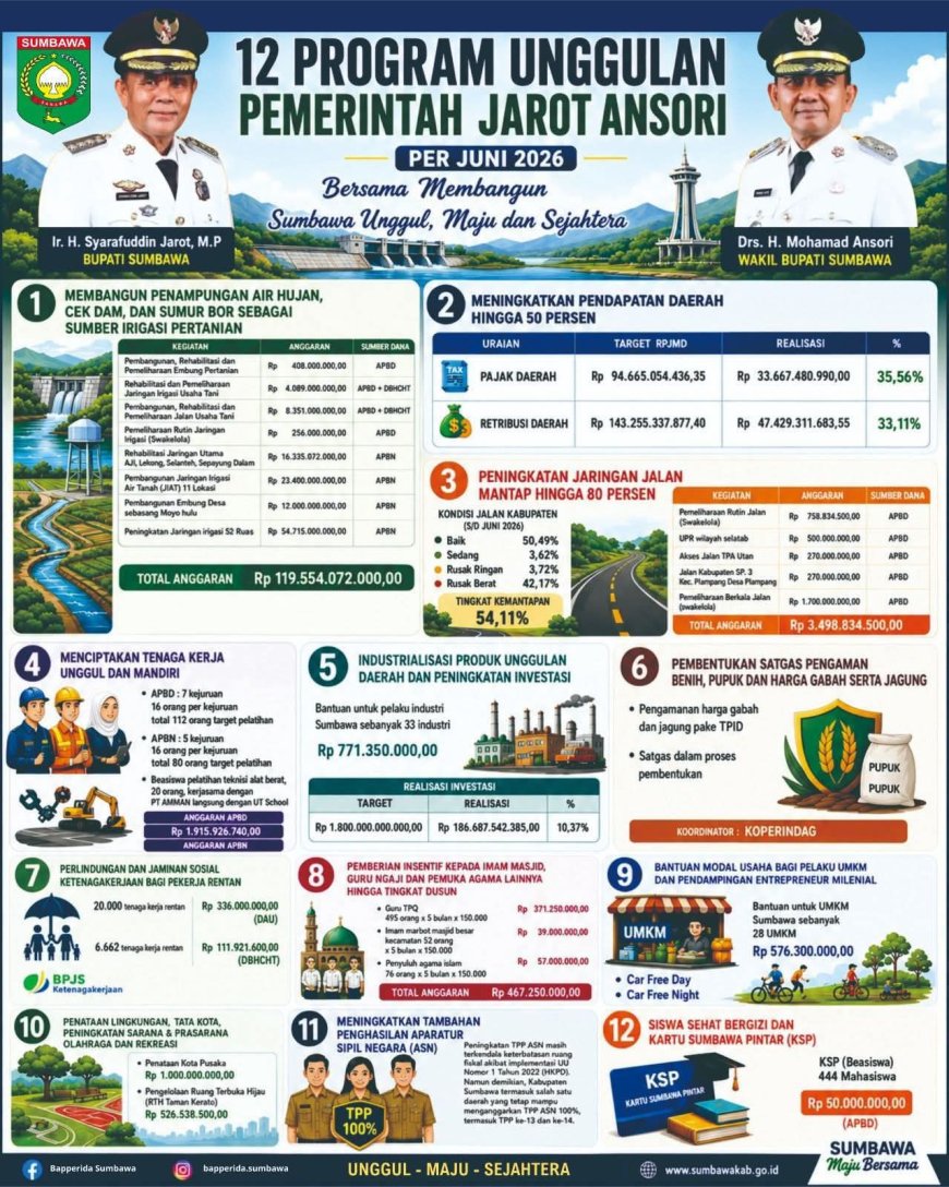 Bukti Nyata Pembangunan, Pemkab Sumbawa Realisasikan Investasi Rp231 Miliar untuk Kesejahteraan Masyarakat